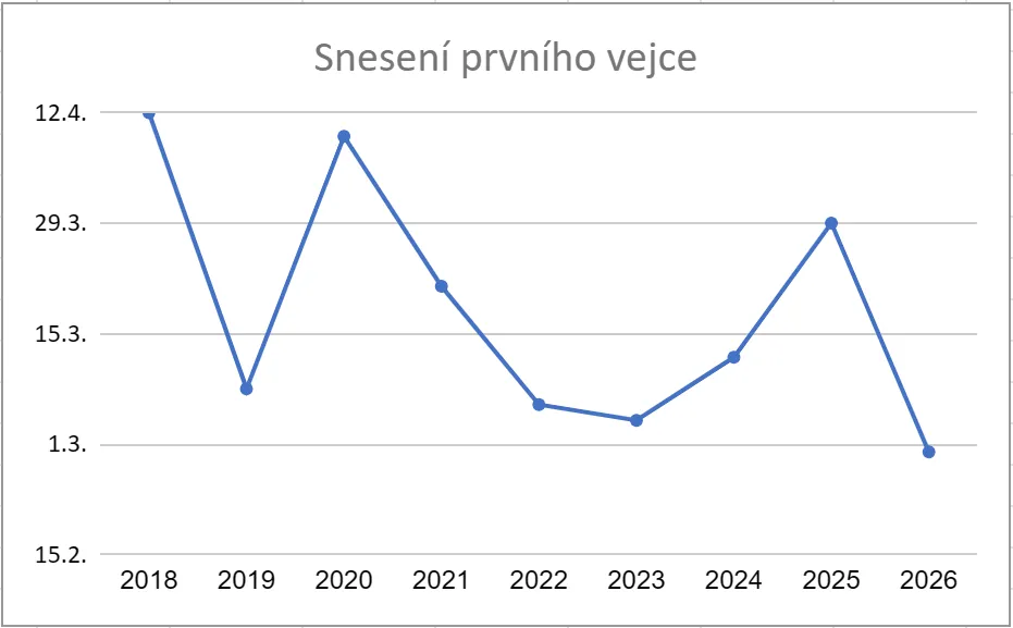 Fotografie z události Termíny zahájení hnízdění (01.03.2026)